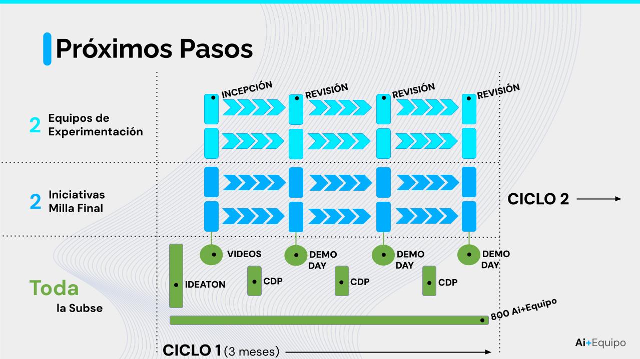 Roadmap Próximos Pasos: 2 equipos de experimentación, 2 iniciativas de Milla Final, ciclos de 3 meses con revisiones, Demo Days y Comunidad de Práctica