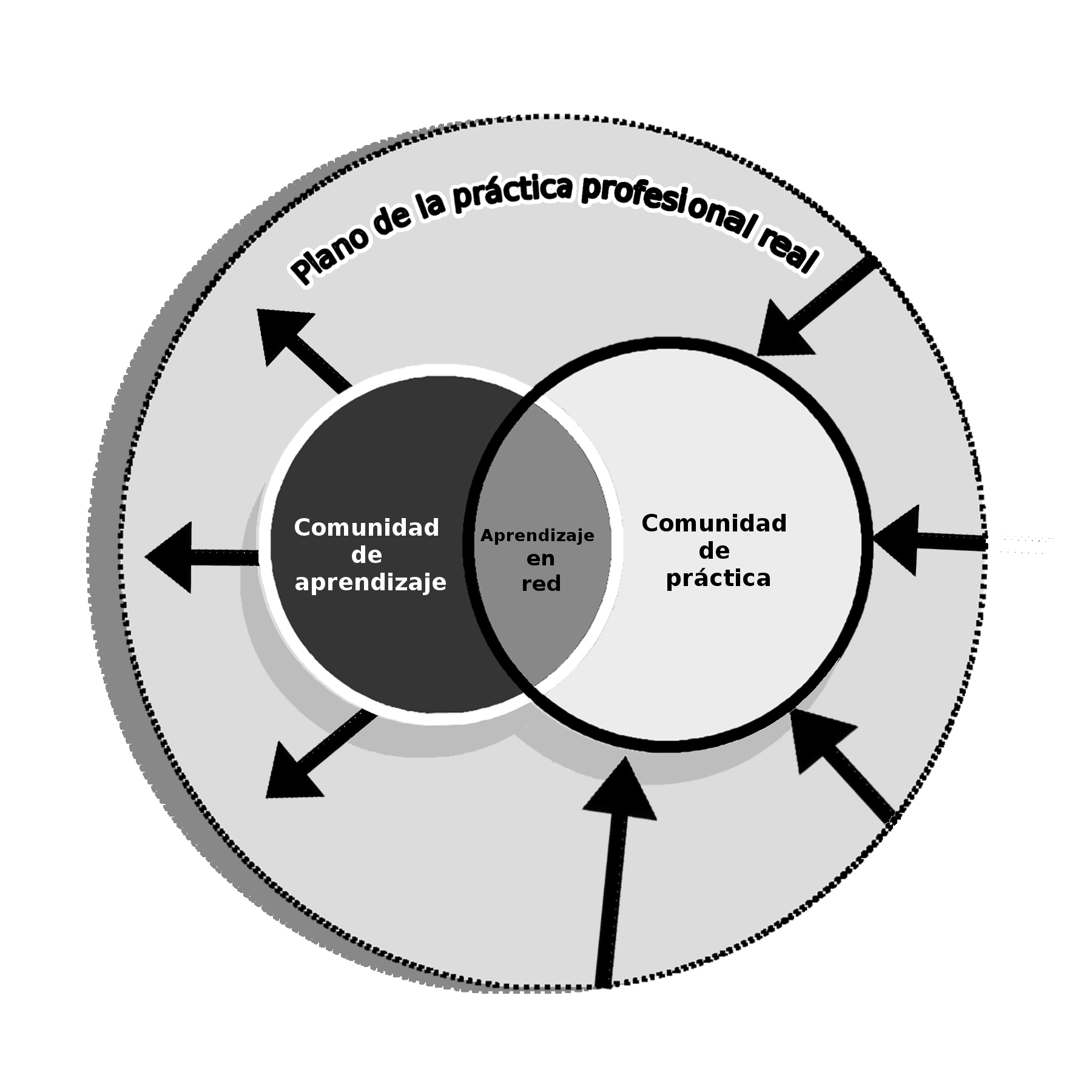 Modelo de Comunidad de Práctica